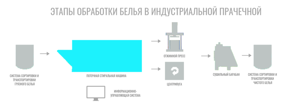Этапы обработки белья в индустриальной прачечной
